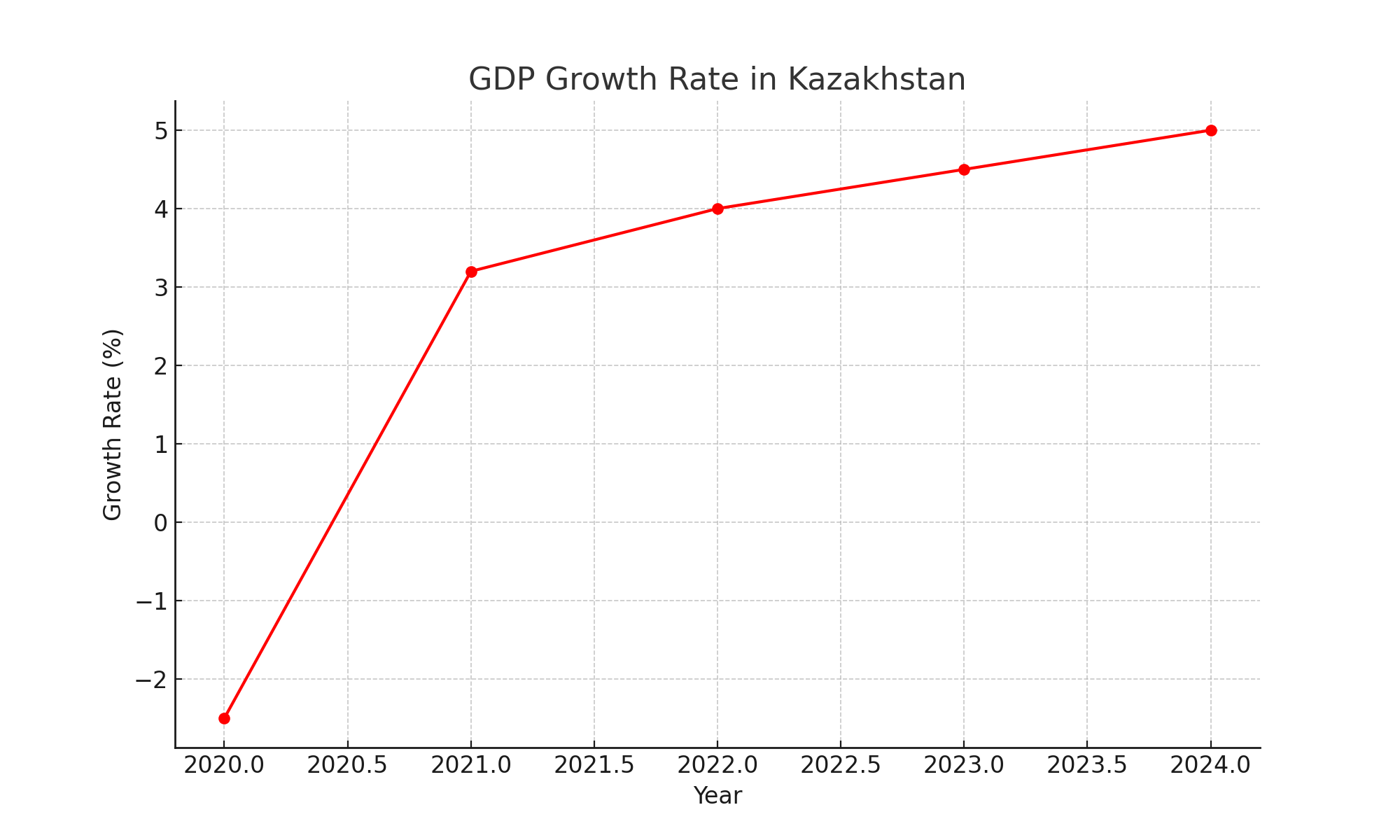 GDP Growth Rate in Kazakhstan
