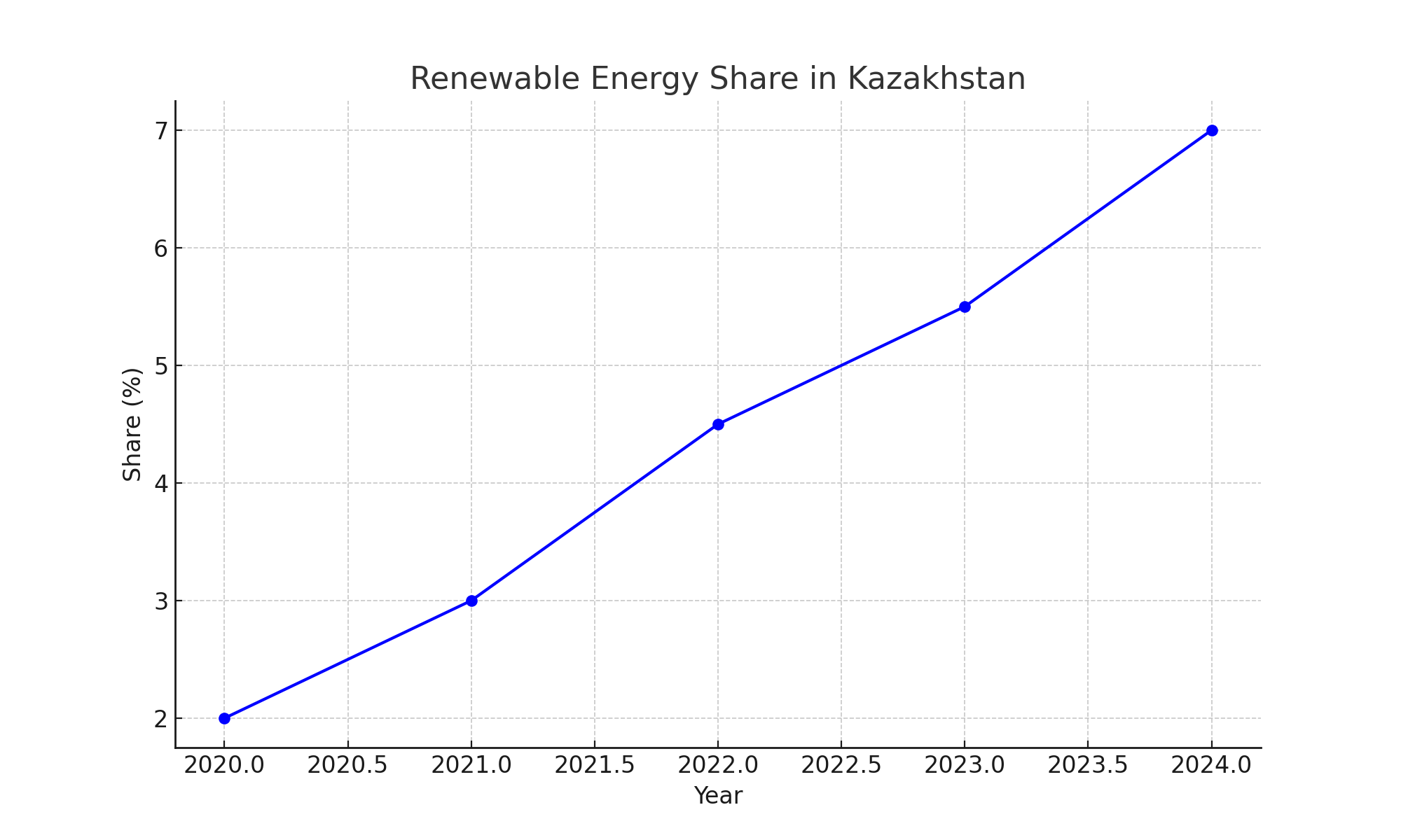 Renewable Energy Share in Kazakhstan