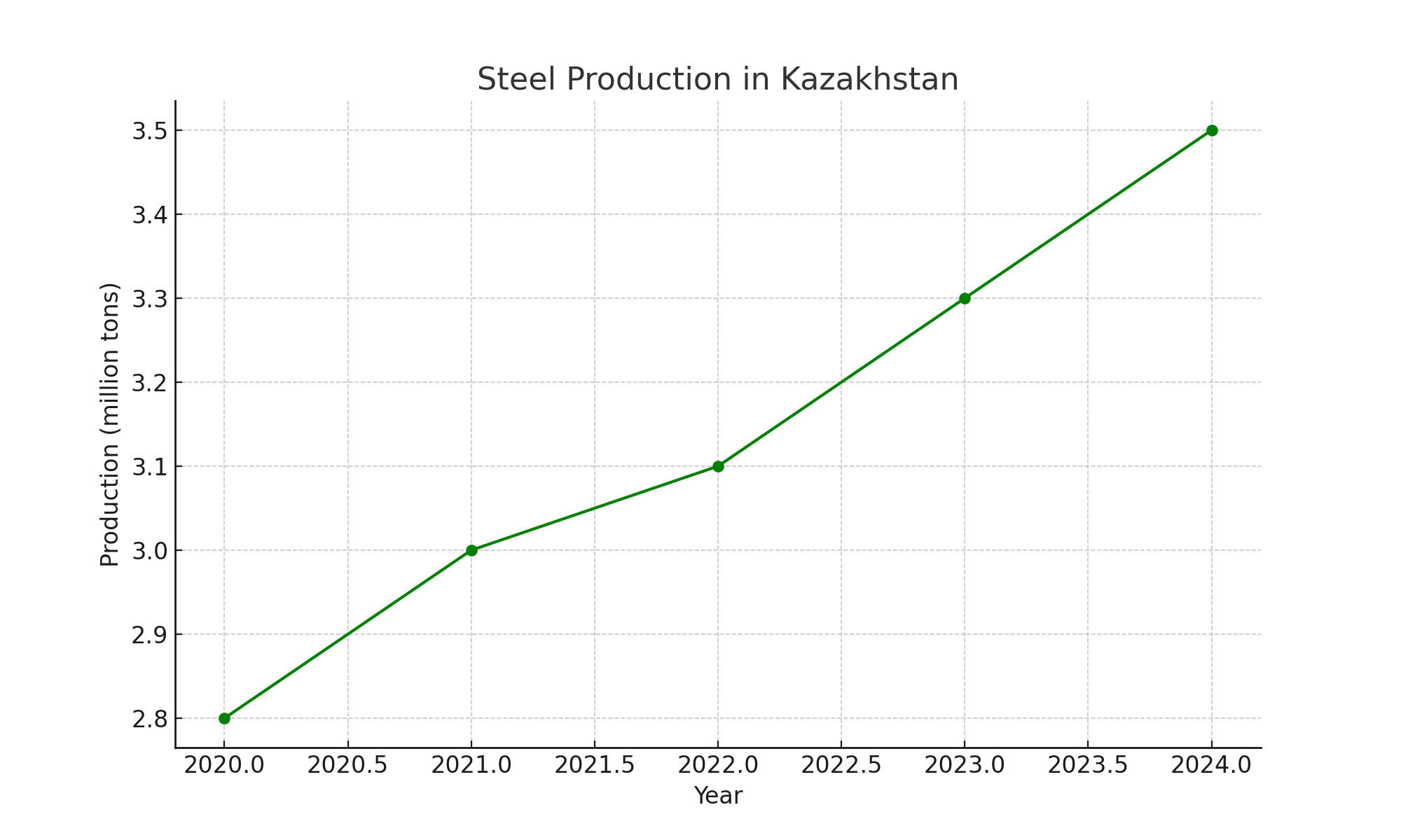 Steel Production in Kazakhstan